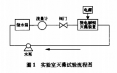 景观水灭藻处理的研究方法效果