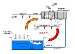 泳池三集一体恒温除湿设备工作原理和流程图